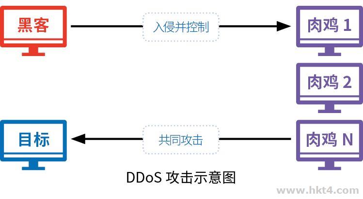 ddos攻击的防御策略