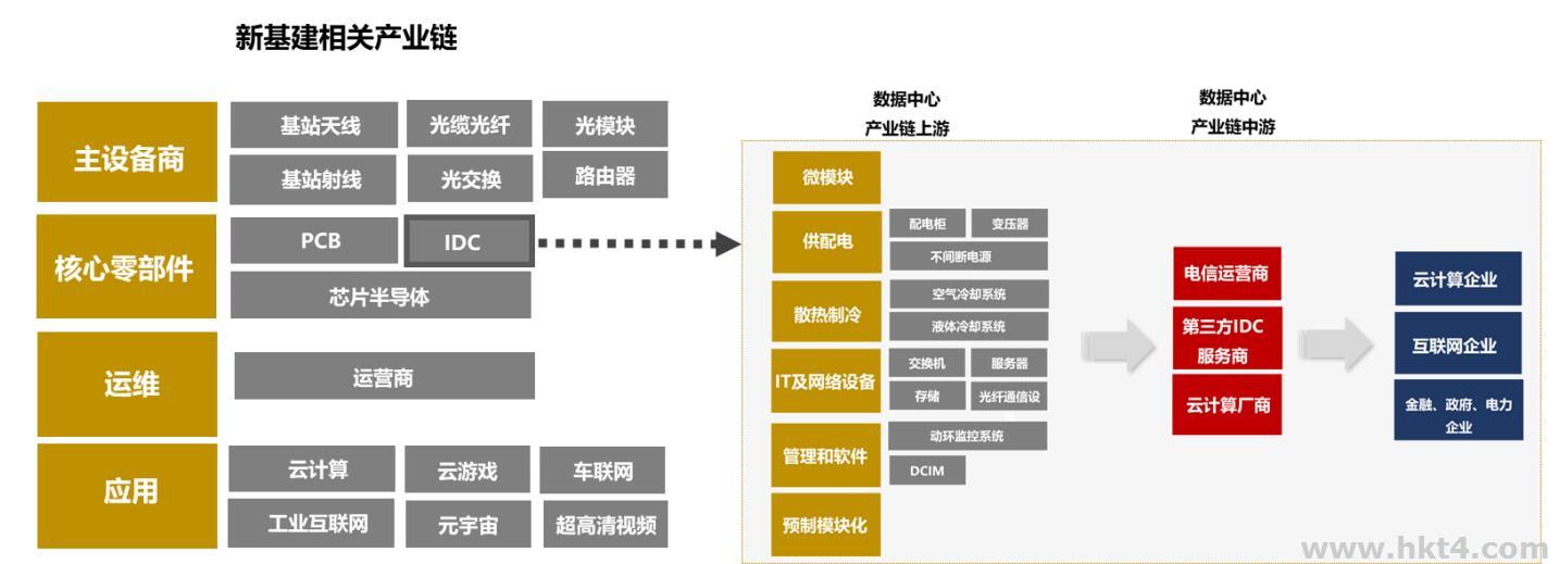 东数西算涉足哪些IDC行业？