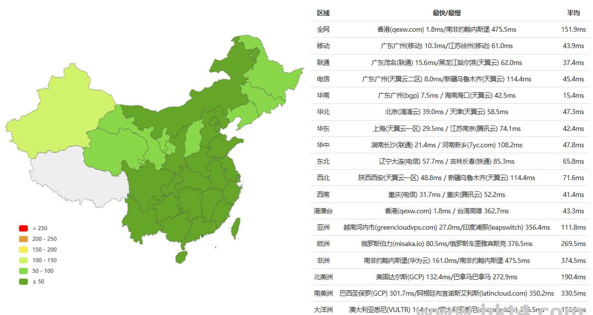 E3-1230香港服务器速度