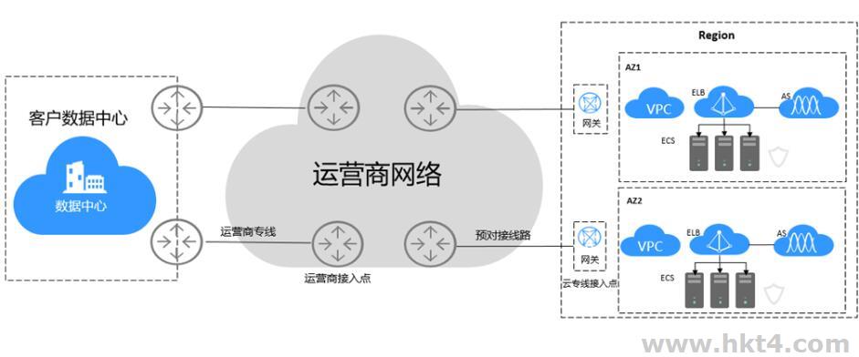 香港云专线和普通专线区别