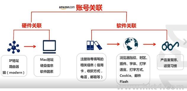 亚马逊店铺防关联