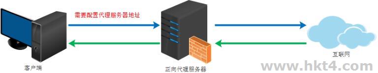 正向代理服务器