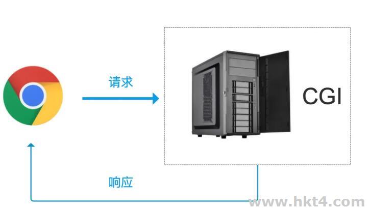 CGI技术的优缺点