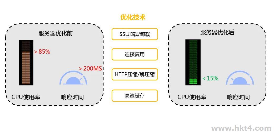 如何提升服务器的性能?