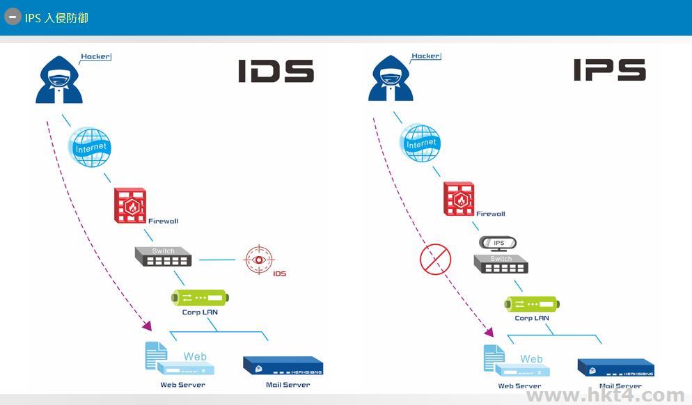 与IDS相比，IPS的优势