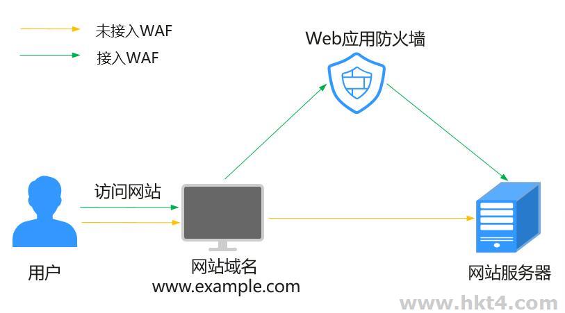 如何实现云WAF?