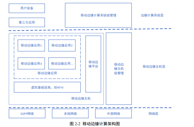 移动边缘计算