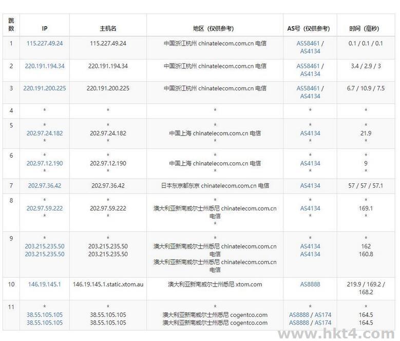 澳大利亚VPS电信去程路由