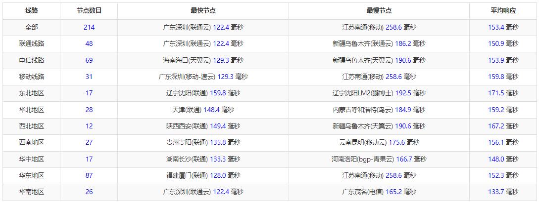 LOCVPS澳大利亚VPS全国三网Ping延迟测试