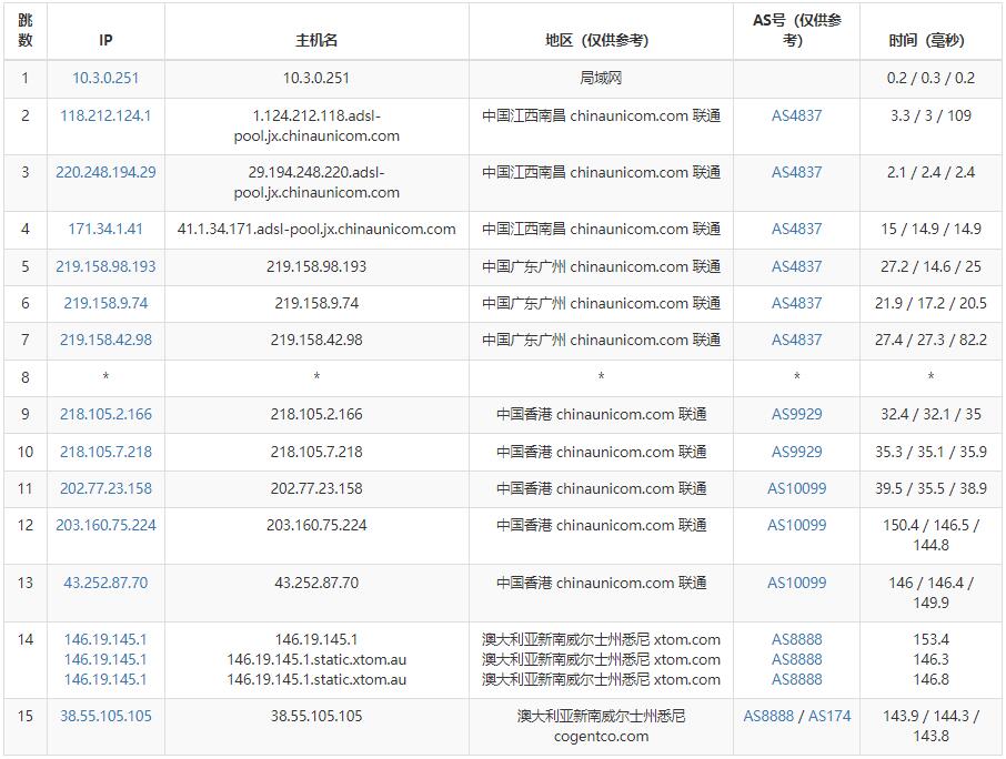 LOCVPS澳大利亚VPS联通去程路由测试