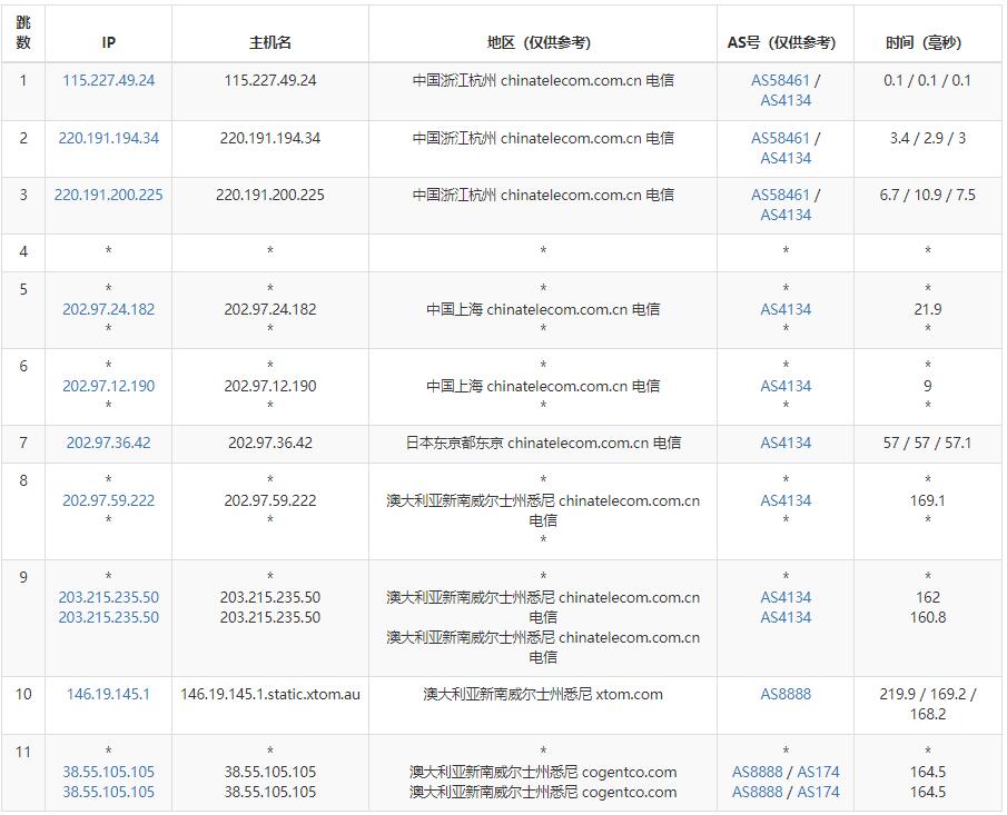 LOCVPS澳大利亚VPS电信去程路由测试