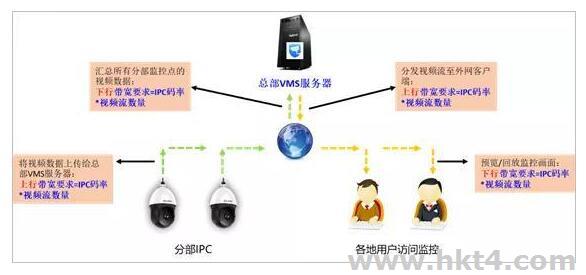 监控云平台需要多大带宽