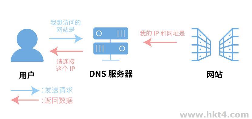 指定dns提高服务器安全性