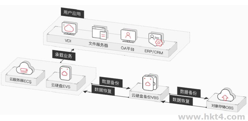 云硬盘备份的优势