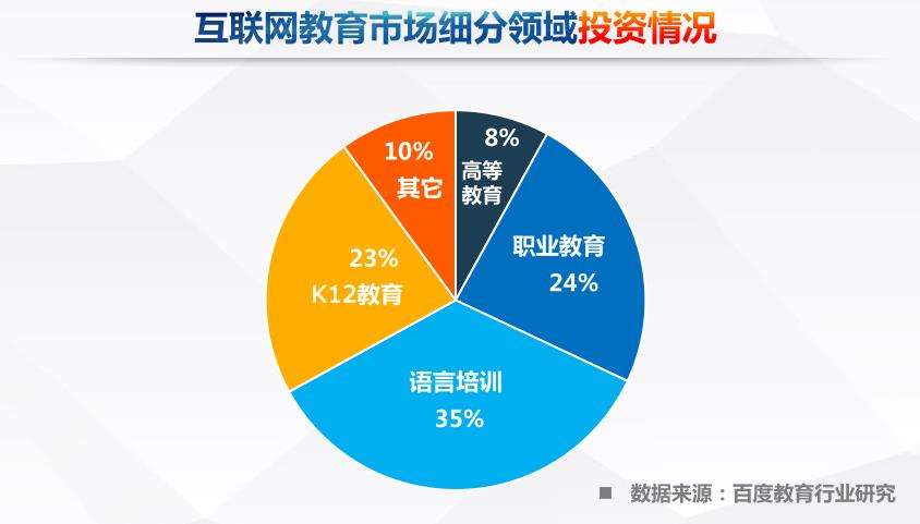 线上教育平台投资趋势